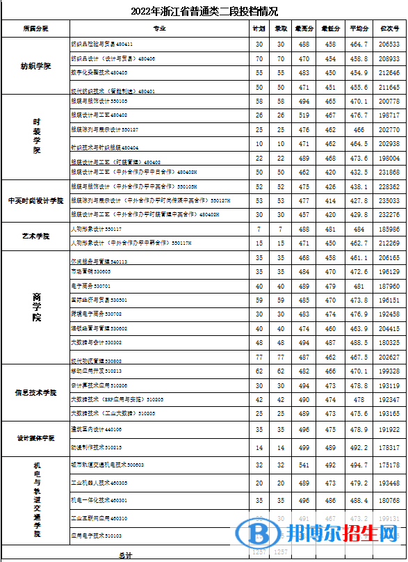 2022浙江紡織服裝職業(yè)技術(shù)學(xué)院錄取分?jǐn)?shù)線一覽表（含2020-2021歷年）