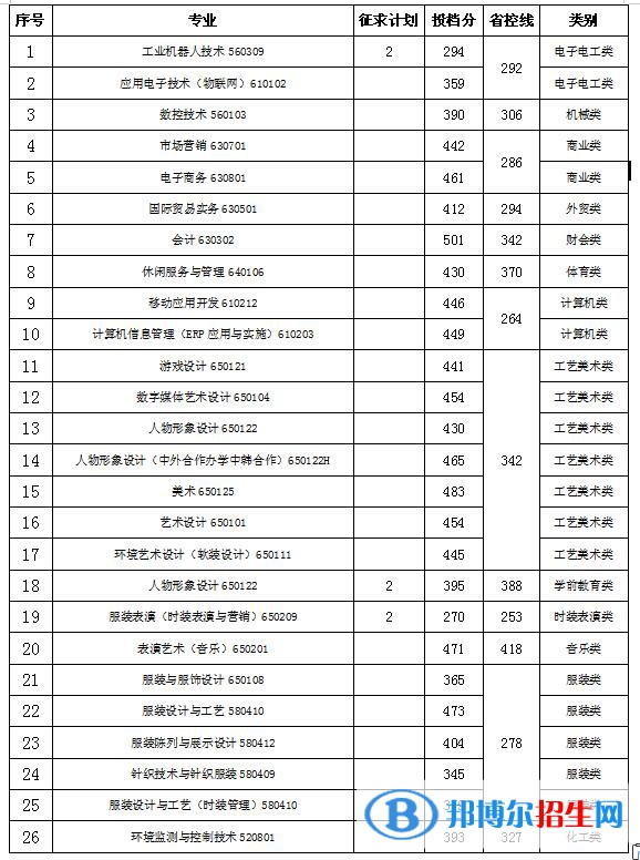 2022浙江紡織服裝職業(yè)技術(shù)學(xué)院錄取分?jǐn)?shù)線一覽表（含2020-2021歷年）