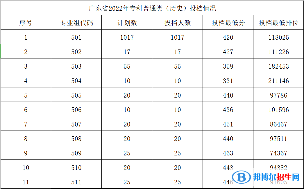 廣東農(nóng)工商職業(yè)技術(shù)學(xué)院2022年各個專業(yè)錄取分?jǐn)?shù)線匯總