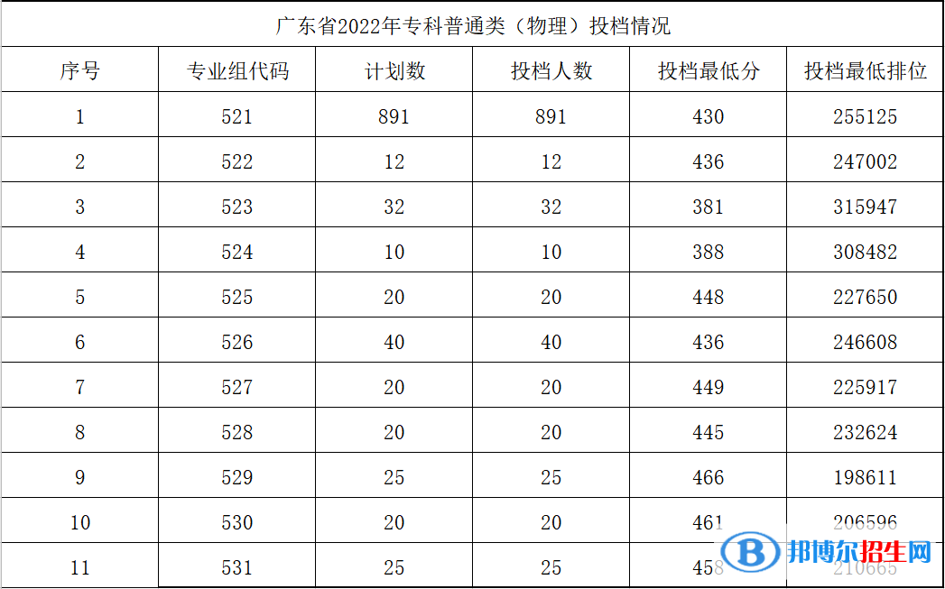 廣東農(nóng)工商職業(yè)技術(shù)學(xué)院2022年各個專業(yè)錄取分?jǐn)?shù)線匯總