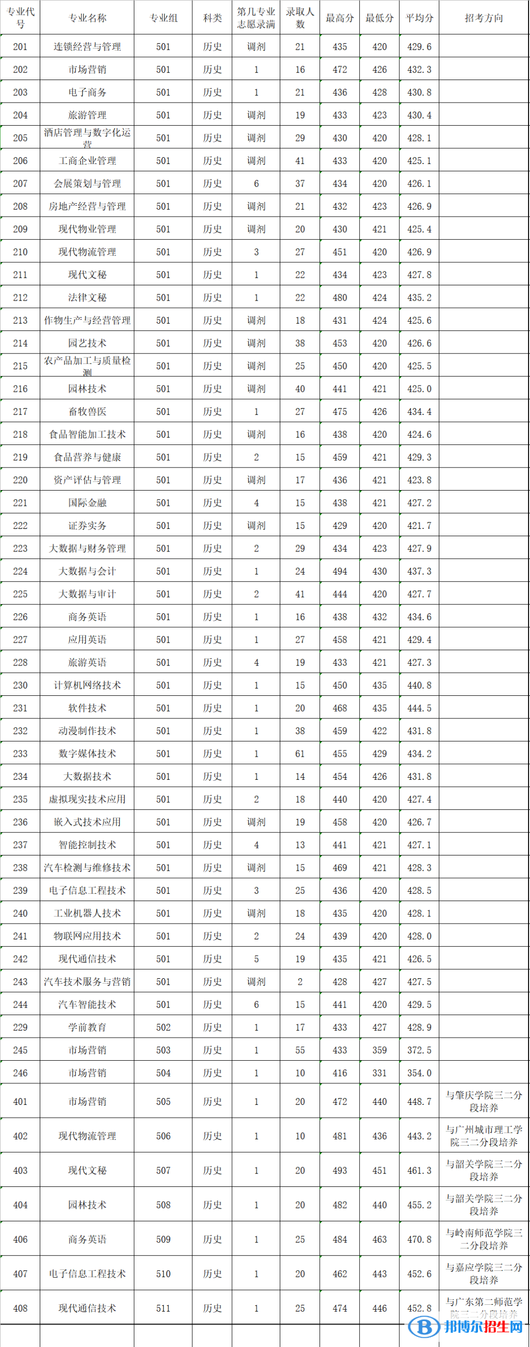 廣東農(nóng)工商職業(yè)技術(shù)學(xué)院2022年各個專業(yè)錄取分?jǐn)?shù)線匯總