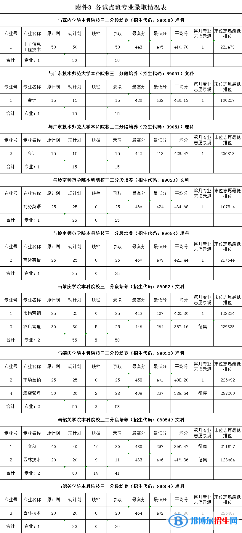 2022廣東農(nóng)工商職業(yè)技術(shù)學(xué)院錄取分?jǐn)?shù)線一覽表（含2020-2021歷年）