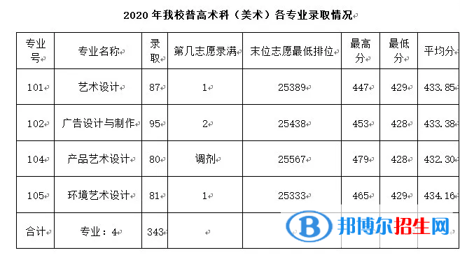 2022廣東農(nóng)工商職業(yè)技術(shù)學(xué)院錄取分?jǐn)?shù)線一覽表（含2020-2021歷年）