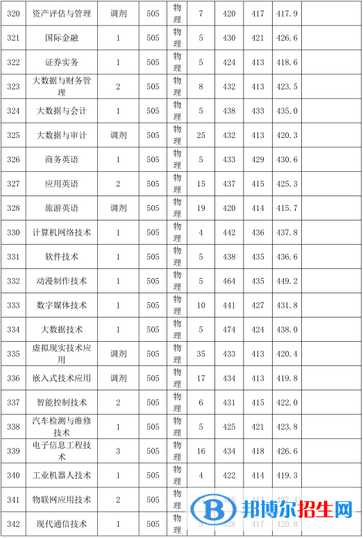 2022廣東農(nóng)工商職業(yè)技術(shù)學(xué)院錄取分?jǐn)?shù)線一覽表（含2020-2021歷年）