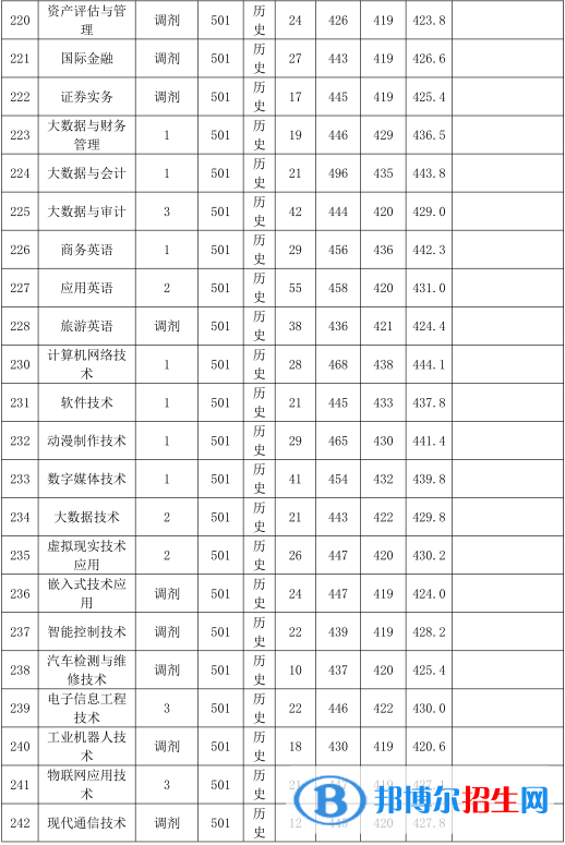 2022廣東農(nóng)工商職業(yè)技術(shù)學(xué)院錄取分?jǐn)?shù)線一覽表（含2020-2021歷年）