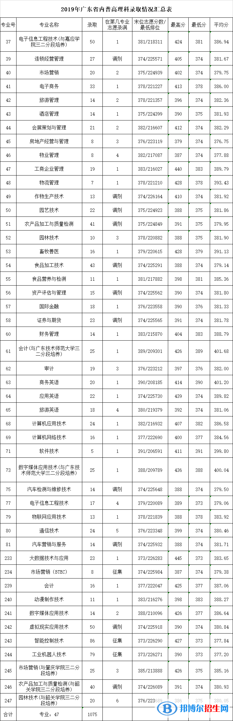 2022廣東農(nóng)工商職業(yè)技術(shù)學(xué)院錄取分?jǐn)?shù)線一覽表（含2020-2021歷年）