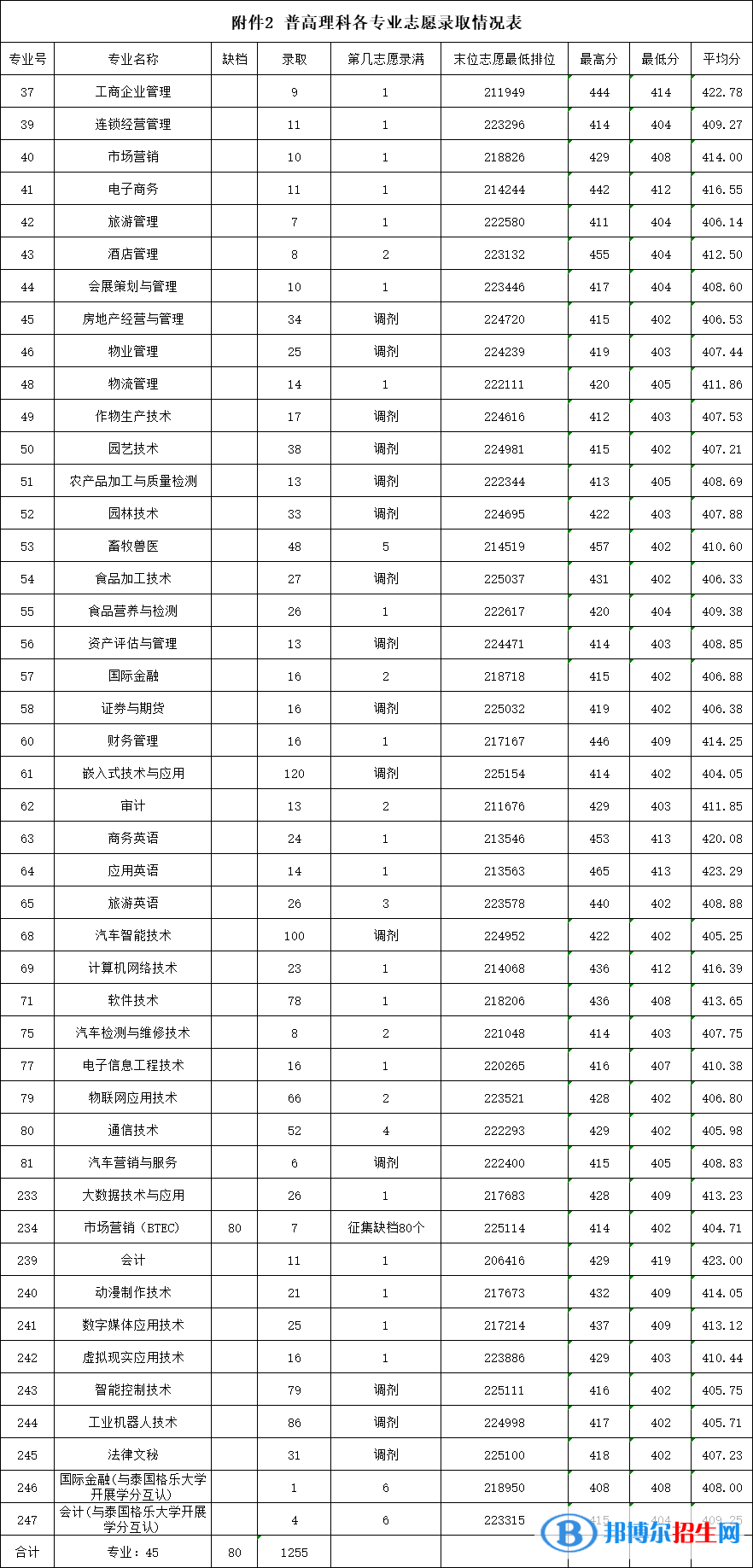 2022廣東農(nóng)工商職業(yè)技術(shù)學(xué)院錄取分?jǐn)?shù)線一覽表（含2020-2021歷年）