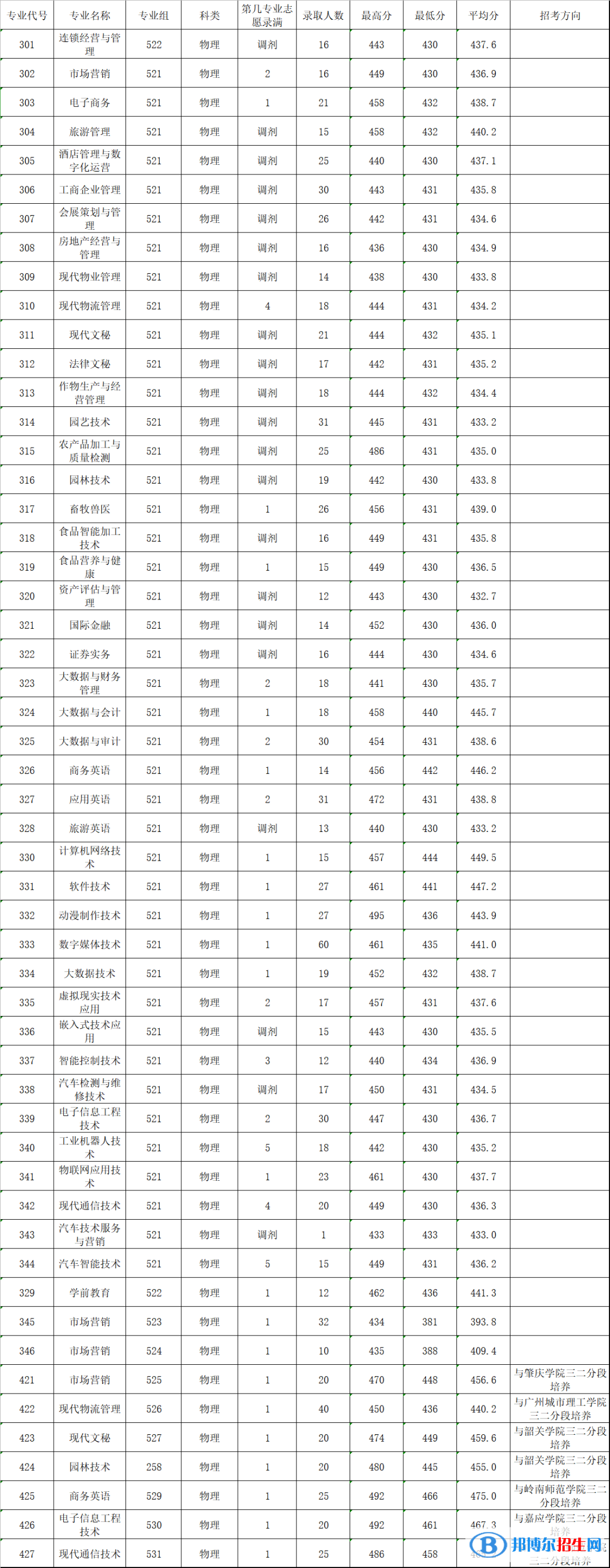 2022廣東農(nóng)工商職業(yè)技術(shù)學(xué)院錄取分?jǐn)?shù)線一覽表（含2020-2021歷年）