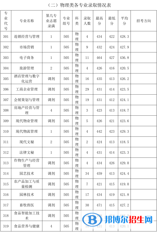 2022廣東農(nóng)工商職業(yè)技術(shù)學(xué)院錄取分?jǐn)?shù)線一覽表（含2020-2021歷年）