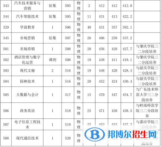 2022廣東農(nóng)工商職業(yè)技術(shù)學(xué)院錄取分?jǐn)?shù)線一覽表（含2020-2021歷年）