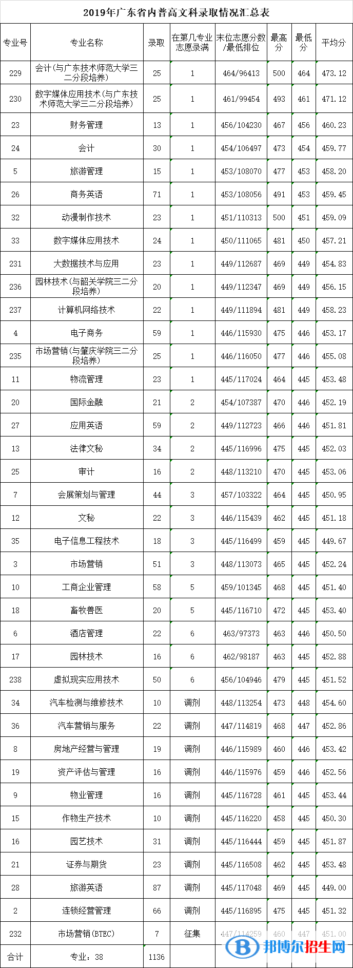 2022廣東農(nóng)工商職業(yè)技術(shù)學(xué)院錄取分?jǐn)?shù)線一覽表（含2020-2021歷年）