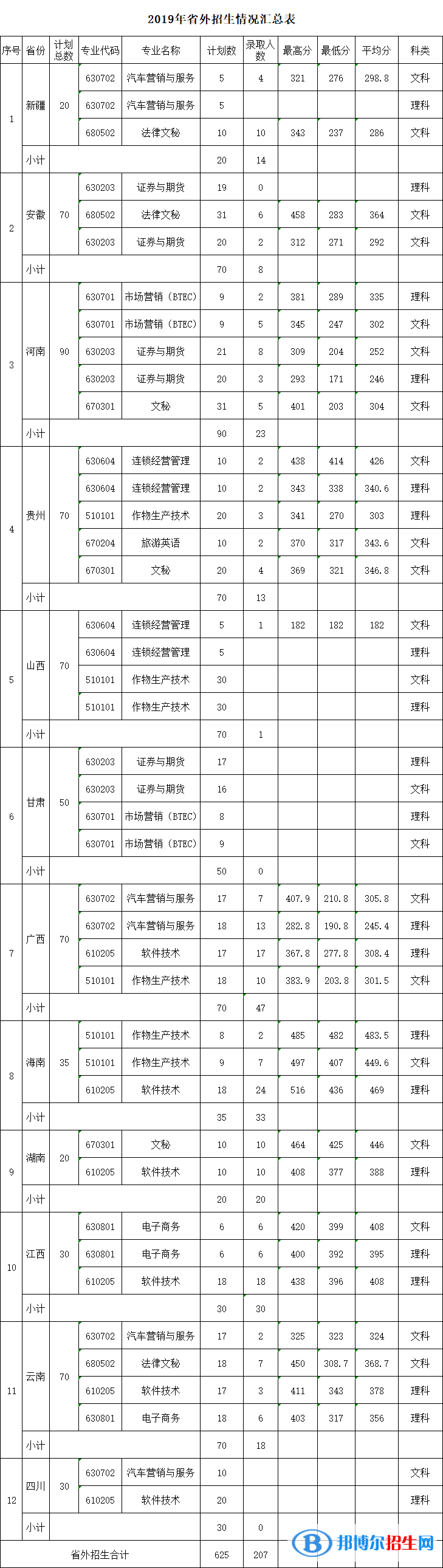 2022廣東農(nóng)工商職業(yè)技術(shù)學(xué)院錄取分?jǐn)?shù)線一覽表（含2020-2021歷年）