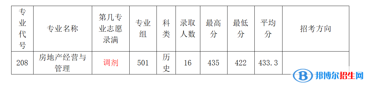 2022廣東農(nóng)工商職業(yè)技術(shù)學(xué)院錄取分?jǐn)?shù)線一覽表（含2020-2021歷年）