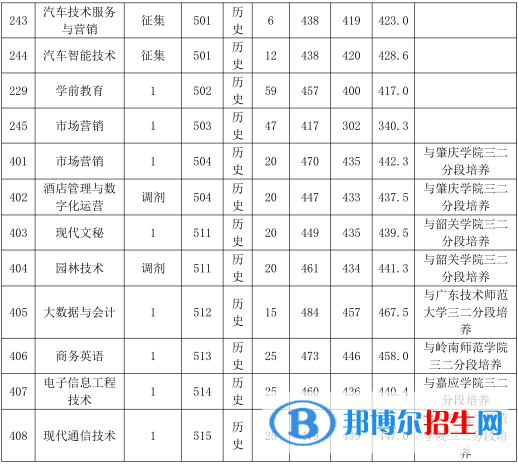 2022廣東農(nóng)工商職業(yè)技術(shù)學(xué)院錄取分?jǐn)?shù)線一覽表（含2020-2021歷年）