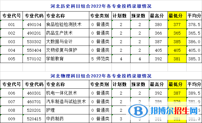 2022萊蕪職業(yè)技術學院錄取分數(shù)線一覽表（含2020-2021歷年）