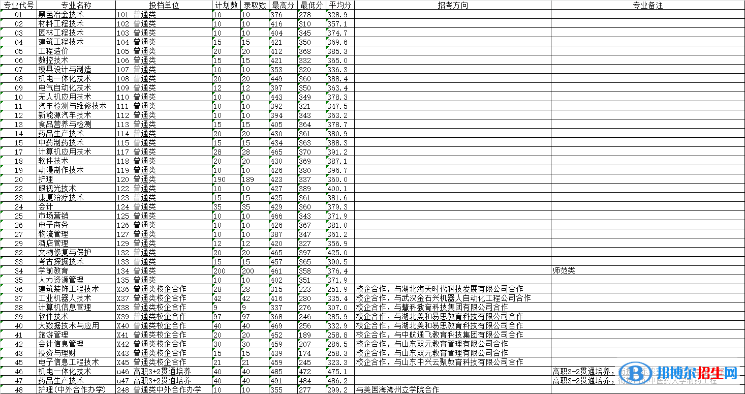 2022萊蕪職業(yè)技術學院錄取分數(shù)線一覽表（含2020-2021歷年）