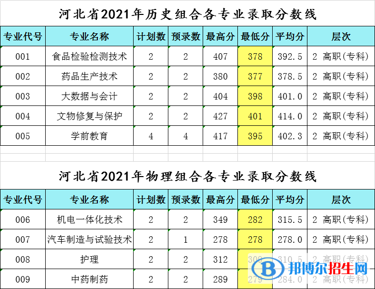 2022萊蕪職業(yè)技術學院錄取分數(shù)線一覽表（含2020-2021歷年）