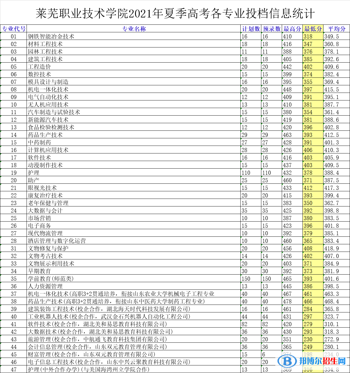 2022萊蕪職業(yè)技術學院錄取分數(shù)線一覽表（含2020-2021歷年）