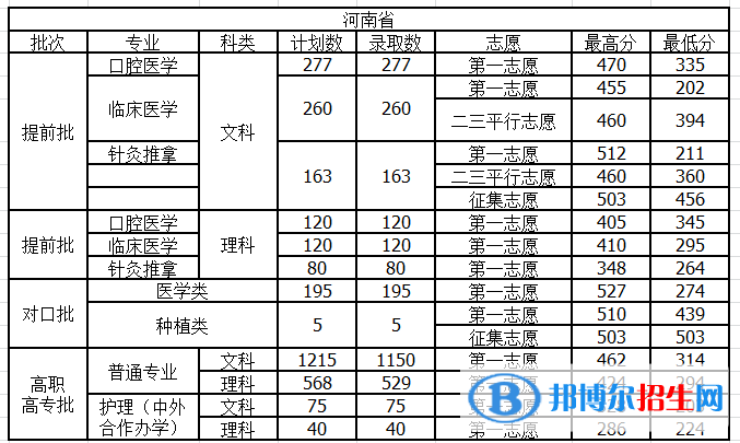 2022河南護理職業(yè)學(xué)院錄取分數(shù)線一覽表（含2020-2021歷年）