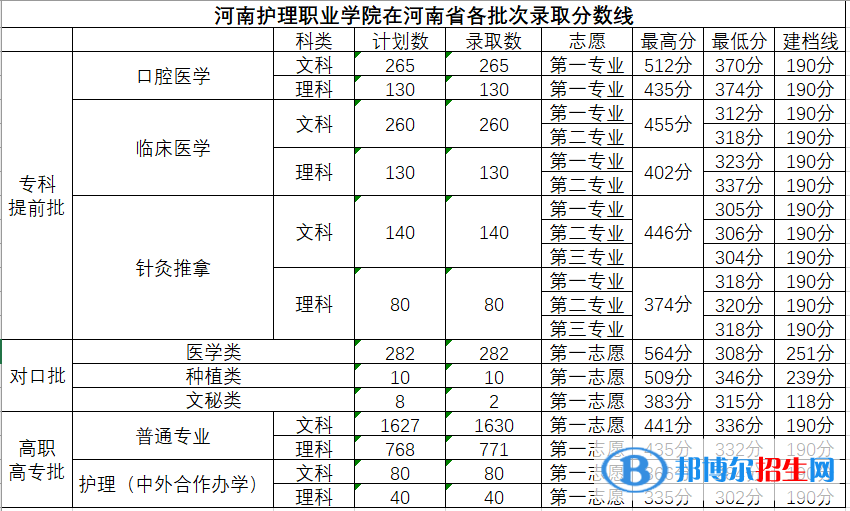 河南護(hù)理職業(yè)學(xué)院2022年各個(gè)專業(yè)錄取分?jǐn)?shù)線匯總