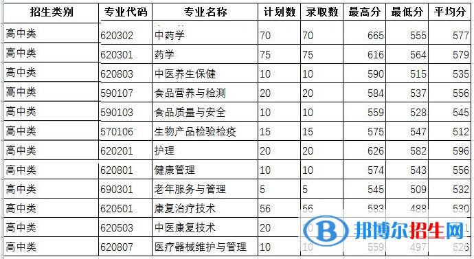 2022福建生物工程職業(yè)技術學院錄取分數(shù)線一覽表（含2020-2021歷年）