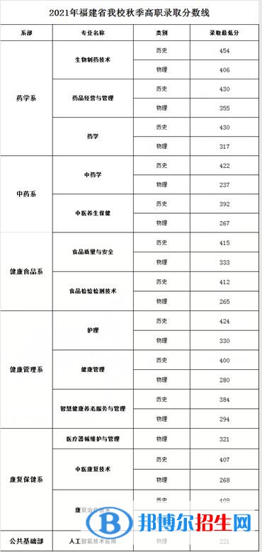 2022福建生物工程職業(yè)技術學院錄取分數(shù)線一覽表（含2020-2021歷年）