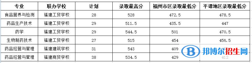 2022福建生物工程職業(yè)技術學院錄取分數(shù)線一覽表（含2020-2021歷年）