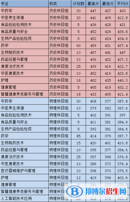 2022福建生物工程職業(yè)技術學院錄取分數(shù)線一覽表（含2020-2021歷年）