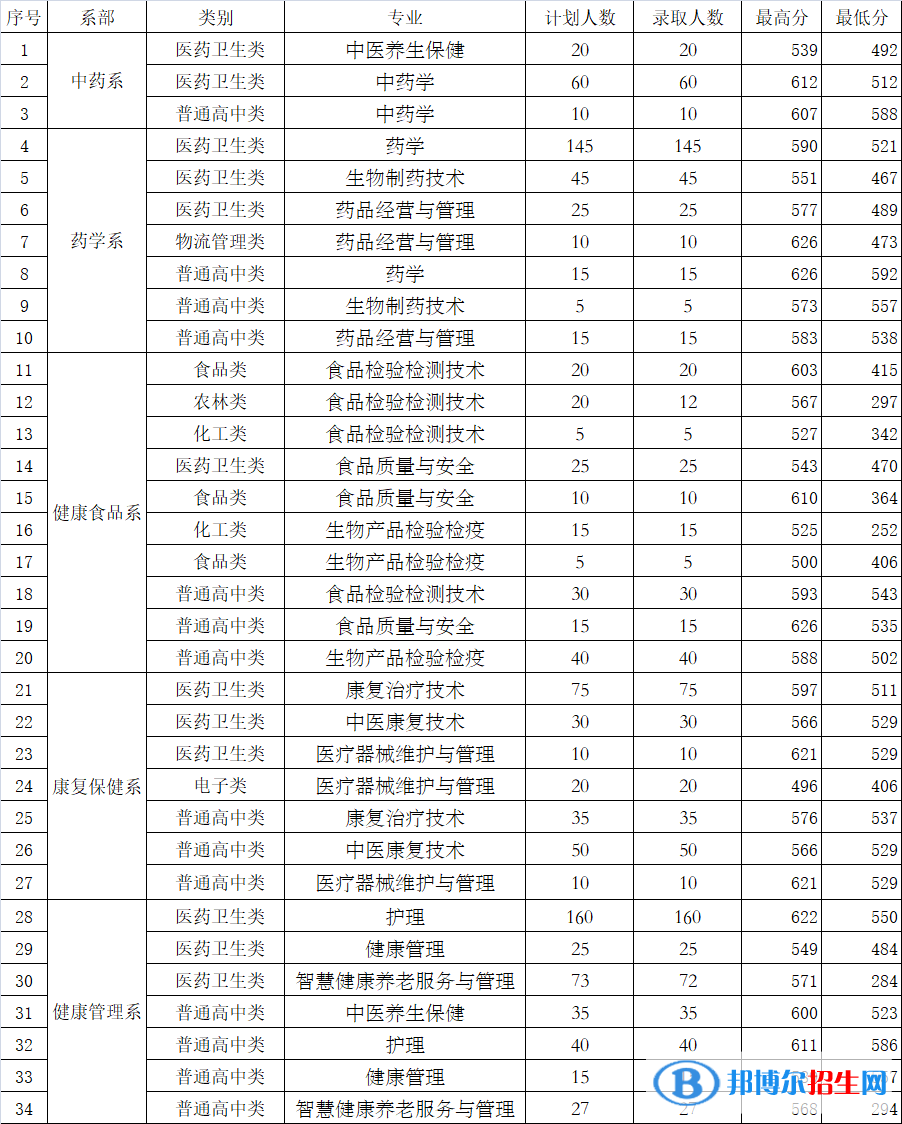 2022福建生物工程職業(yè)技術學院錄取分數(shù)線一覽表（含2020-2021歷年）