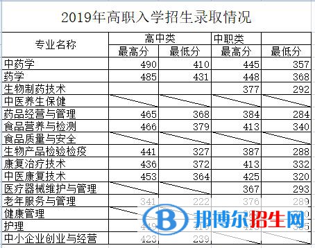 2022福建生物工程職業(yè)技術學院錄取分數(shù)線一覽表（含2020-2021歷年）