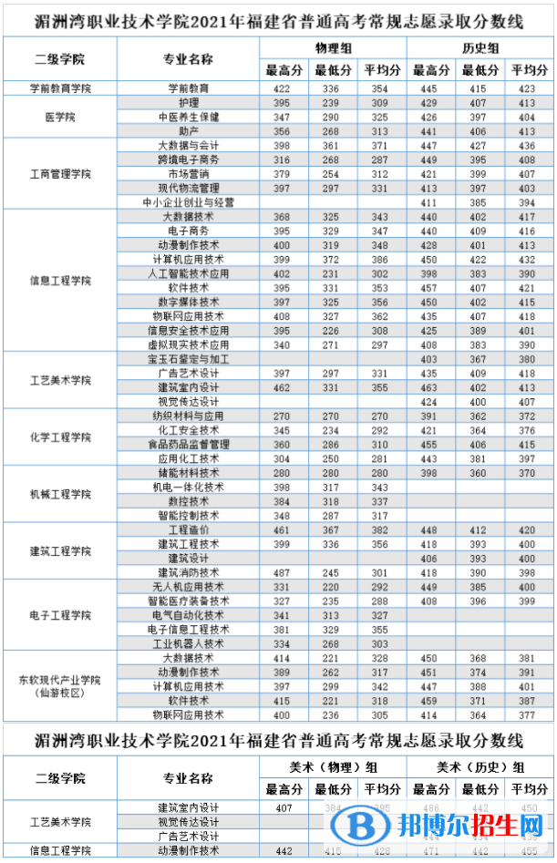 2022湄洲灣職業(yè)技術(shù)學(xué)院錄取分?jǐn)?shù)線一覽表（含2020-2021歷年）