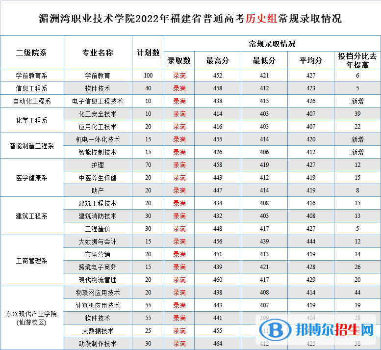 2022湄洲灣職業(yè)技術(shù)學(xué)院錄取分?jǐn)?shù)線一覽表（含2020-2021歷年）