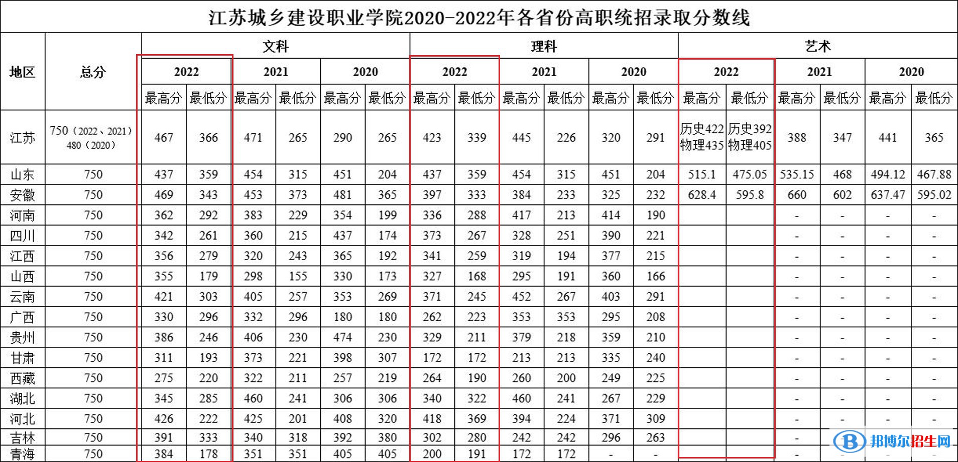 2022江蘇城鄉(xiāng)建設(shè)職業(yè)學(xué)院錄取分?jǐn)?shù)線一覽表（含2020-2021歷年）