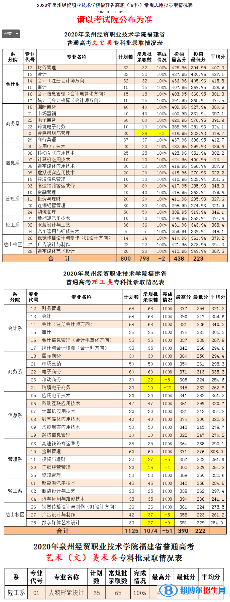 2022泉州經(jīng)貿(mào)職業(yè)技術(shù)學(xué)院錄取分?jǐn)?shù)線一覽表（含2020-2021歷年）