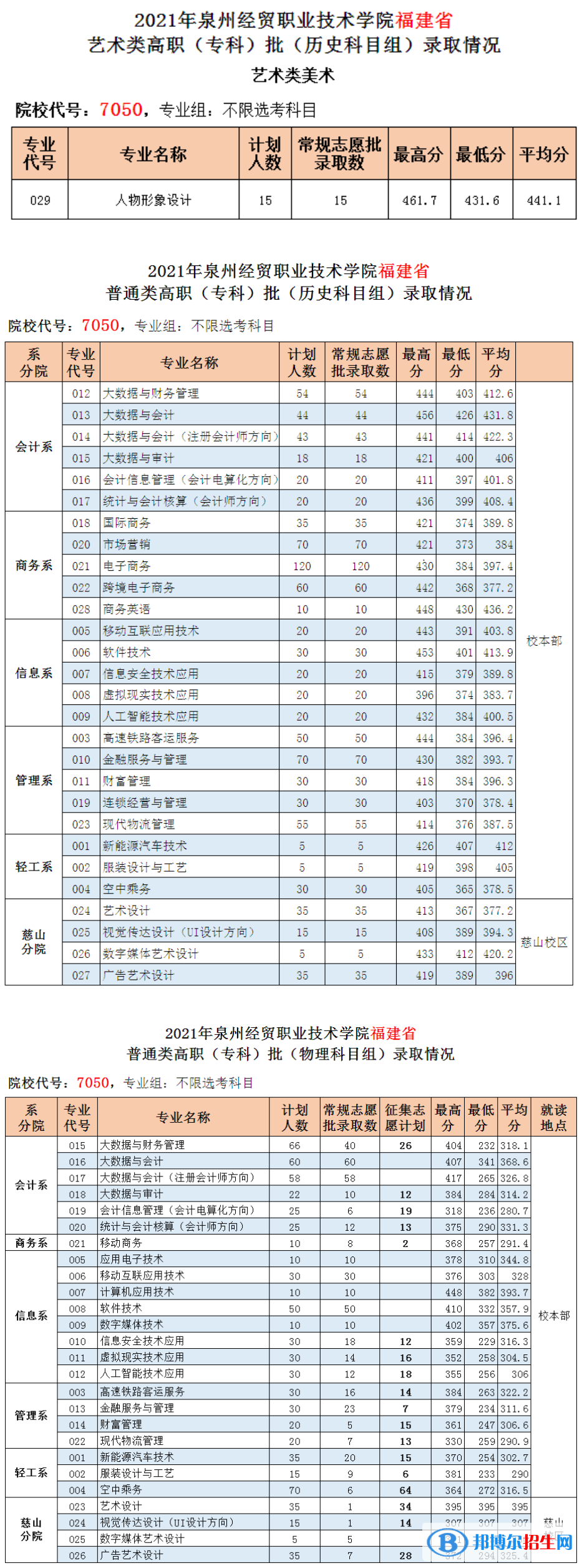 2022泉州經(jīng)貿(mào)職業(yè)技術(shù)學(xué)院錄取分?jǐn)?shù)線一覽表（含2020-2021歷年）