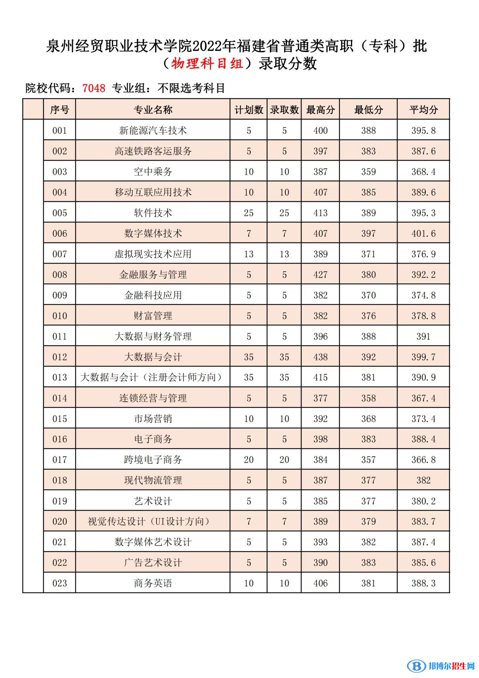 2022泉州經(jīng)貿(mào)職業(yè)技術(shù)學(xué)院錄取分?jǐn)?shù)線一覽表（含2020-2021歷年）