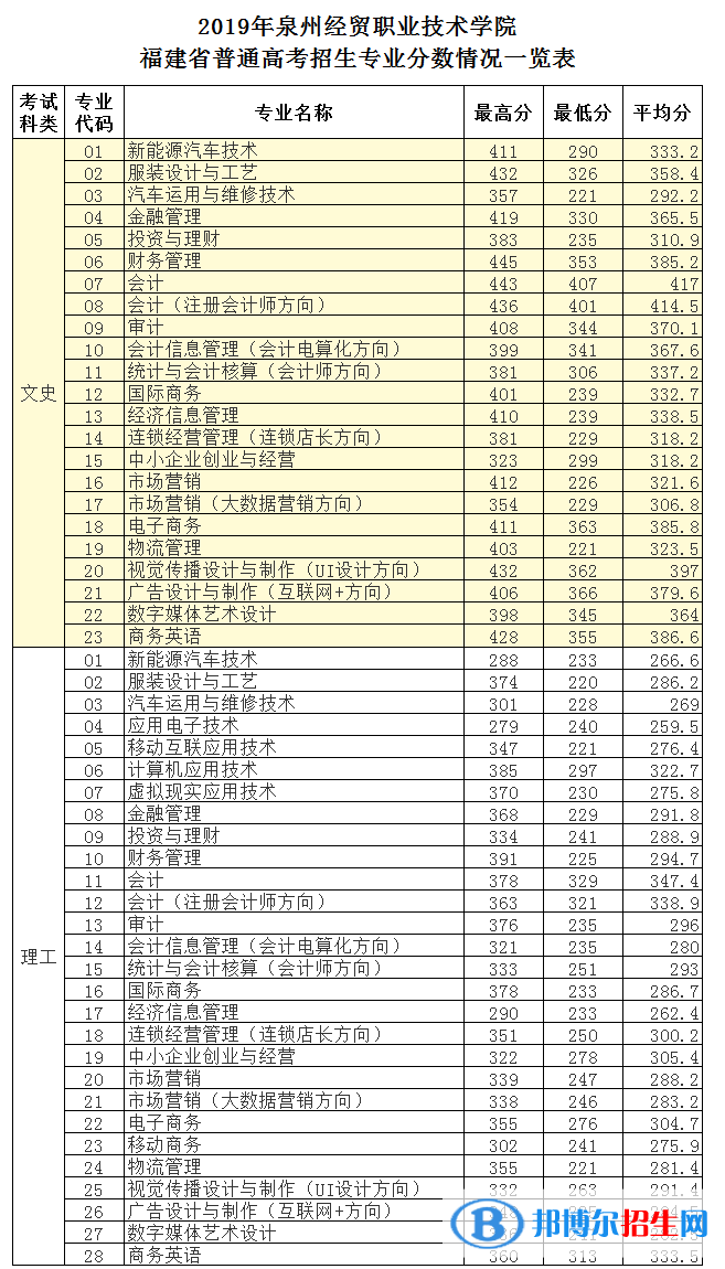 2022泉州經(jīng)貿(mào)職業(yè)技術(shù)學(xué)院錄取分?jǐn)?shù)線一覽表（含2020-2021歷年）