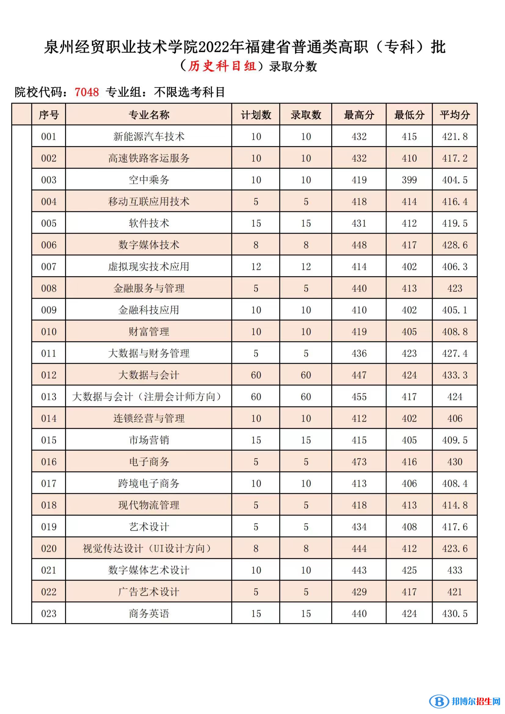 2022泉州經(jīng)貿(mào)職業(yè)技術(shù)學(xué)院錄取分?jǐn)?shù)線一覽表（含2020-2021歷年）