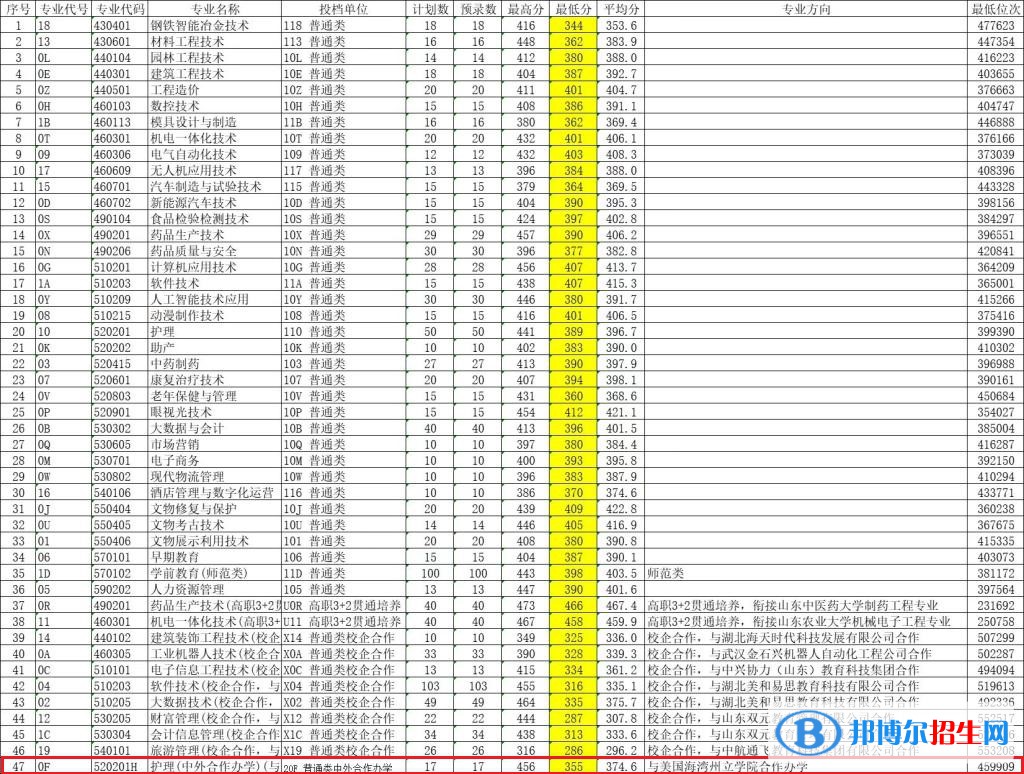 2022萊蕪職業(yè)技術(shù)學(xué)院中外合作辦學(xué)分?jǐn)?shù)線(xiàn)（含2020-2021歷年）