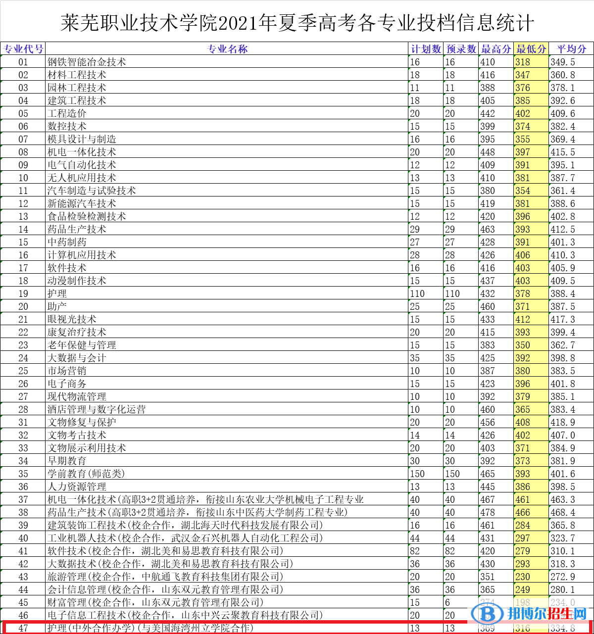 2022萊蕪職業(yè)技術(shù)學(xué)院中外合作辦學(xué)分?jǐn)?shù)線(xiàn)（含2020-2021歷年）