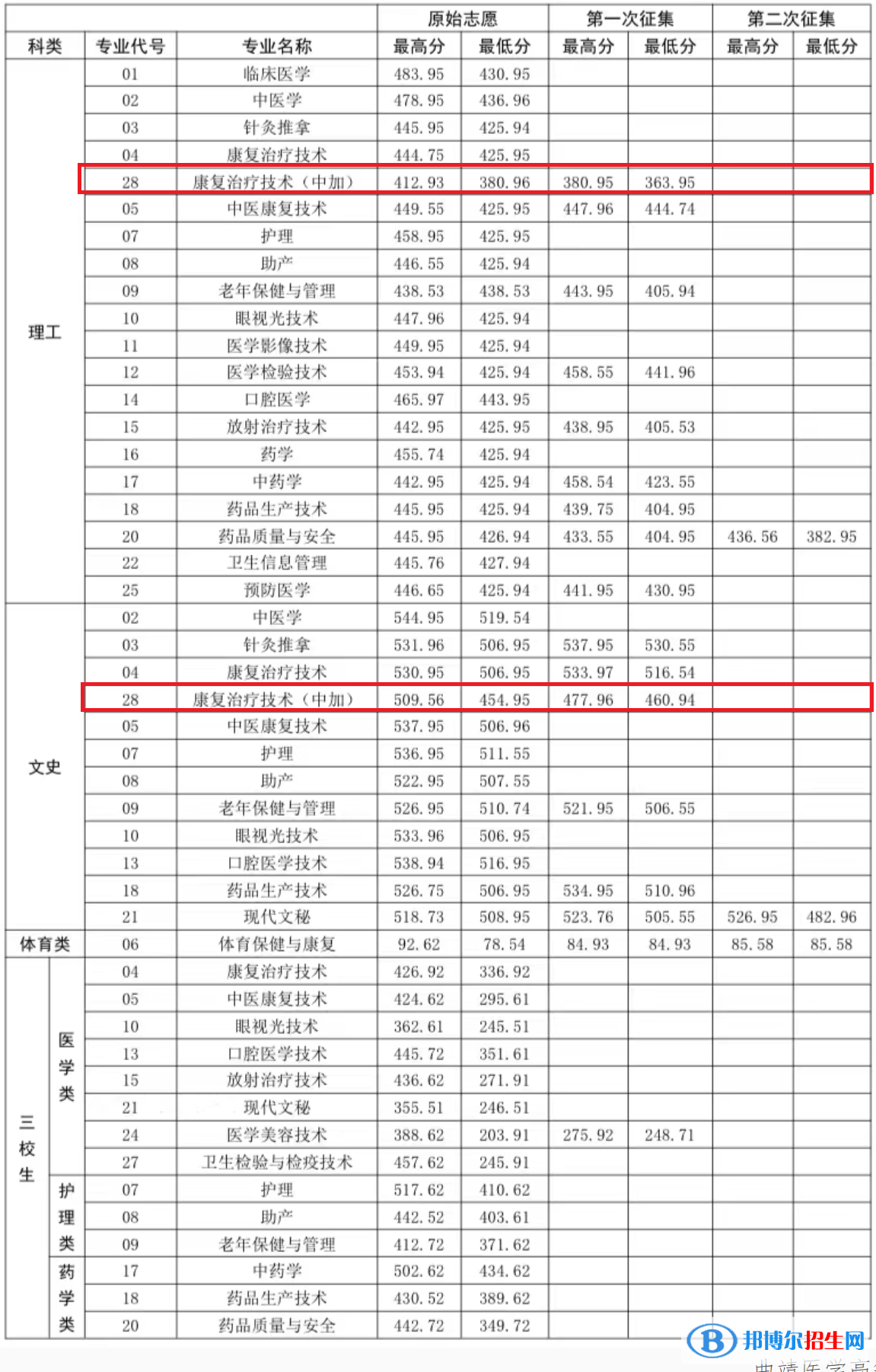 2022曲靖醫(yī)學(xué)高等?？茖W(xué)校中外合作辦學(xué)分?jǐn)?shù)線（含2020-2021歷年）