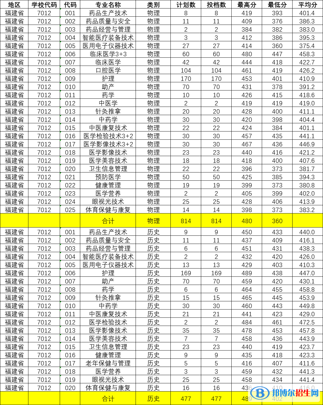 福建衛(wèi)生職業(yè)技術(shù)學(xué)院2022年各個(gè)專業(yè)錄取分?jǐn)?shù)線匯總