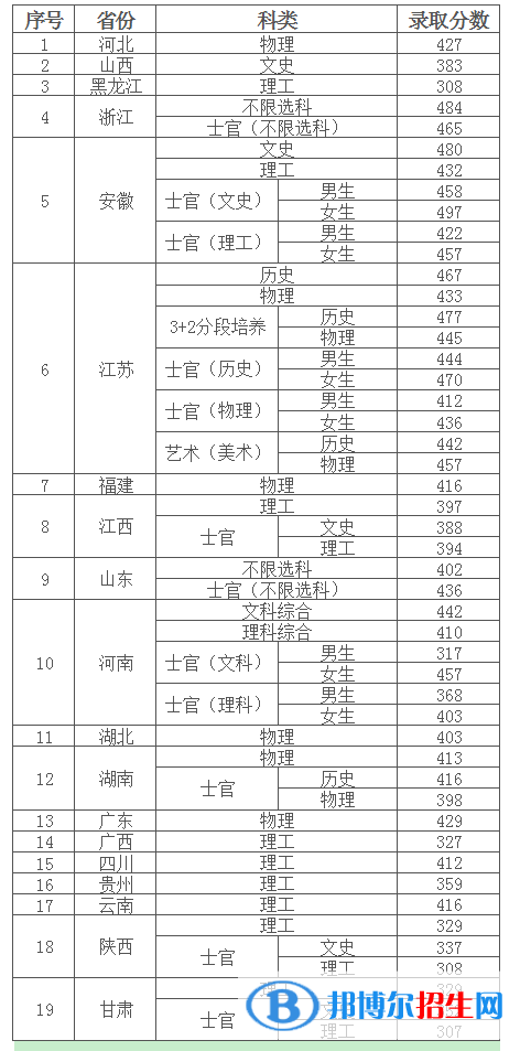 2022南京信息職業(yè)技術學院錄取分數線一覽表（含2020-2021歷年）