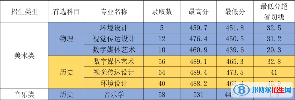 2022廈門華廈學(xué)院藝術(shù)類錄取分?jǐn)?shù)線（含2020-2021歷年）