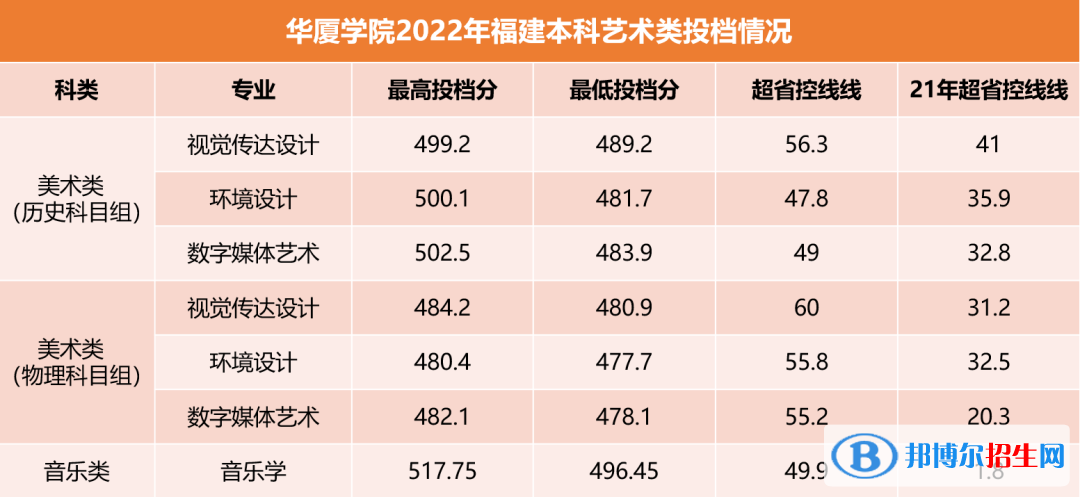 2022廈門華廈學(xué)院藝術(shù)類錄取分?jǐn)?shù)線（含2020-2021歷年）