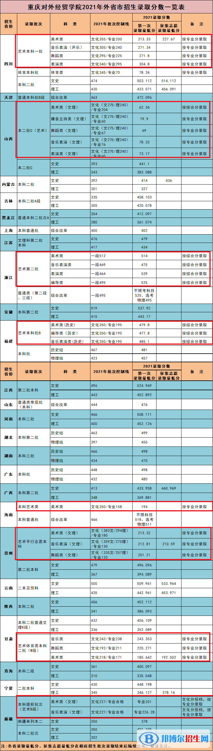 2022重慶對(duì)外經(jīng)貿(mào)學(xué)院藝術(shù)類錄取分?jǐn)?shù)線（含2020-2021歷年）