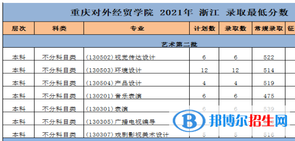 2022重慶對(duì)外經(jīng)貿(mào)學(xué)院藝術(shù)類錄取分?jǐn)?shù)線（含2020-2021歷年）