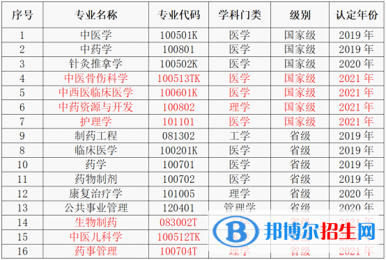 長春中醫(yī)藥大學(xué)排名全國第幾？2022年最新排名榜（最新第237名）