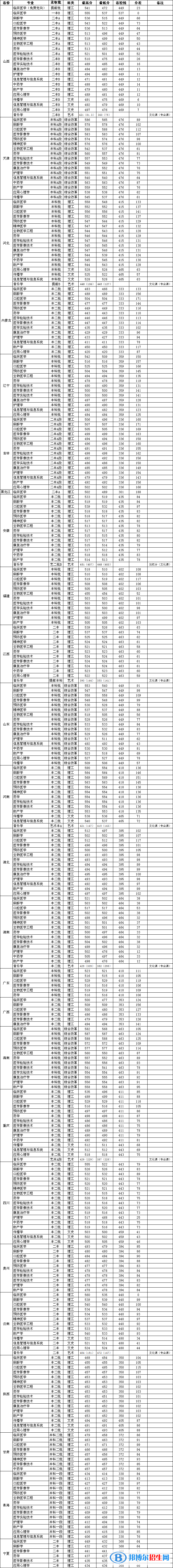 長(zhǎng)治醫(yī)學(xué)院錄取分?jǐn)?shù)2022是多少分（含2021年分?jǐn)?shù)線一覽表）