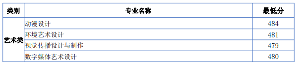 2022日照職業(yè)技術(shù)學(xué)院藝術(shù)類錄取分?jǐn)?shù)線（含2020-2021歷年）